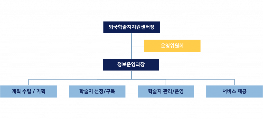 조직도